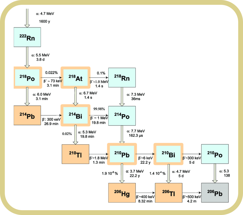 Schema catena decadimento radioattivo uranio-238 radon-222 polonio-218 piombo-214 con emissione particelle alfa e beta